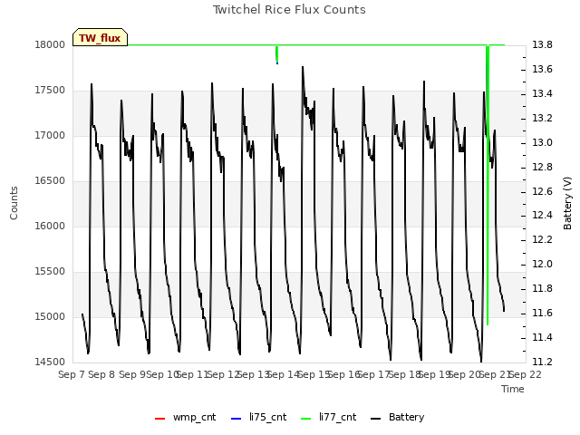 plot of Twitchel Rice Flux Counts