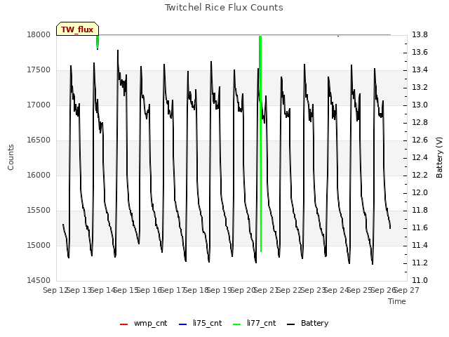 plot of Twitchel Rice Flux Counts