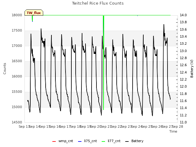 plot of Twitchel Rice Flux Counts