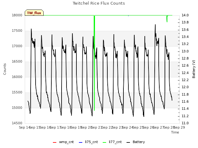 plot of Twitchel Rice Flux Counts