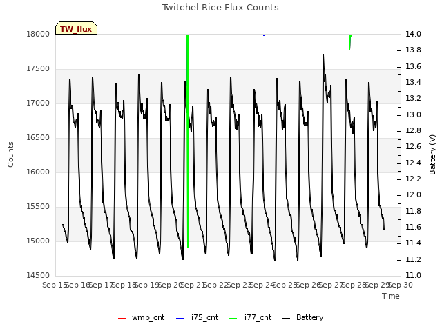 plot of Twitchel Rice Flux Counts