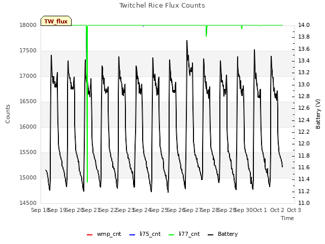 plot of Twitchel Rice Flux Counts