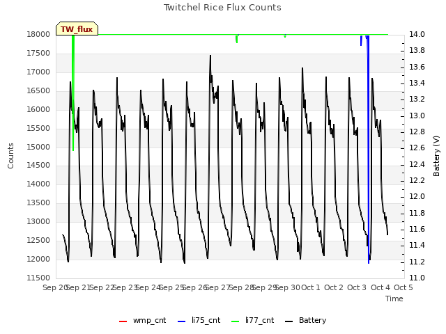 plot of Twitchel Rice Flux Counts