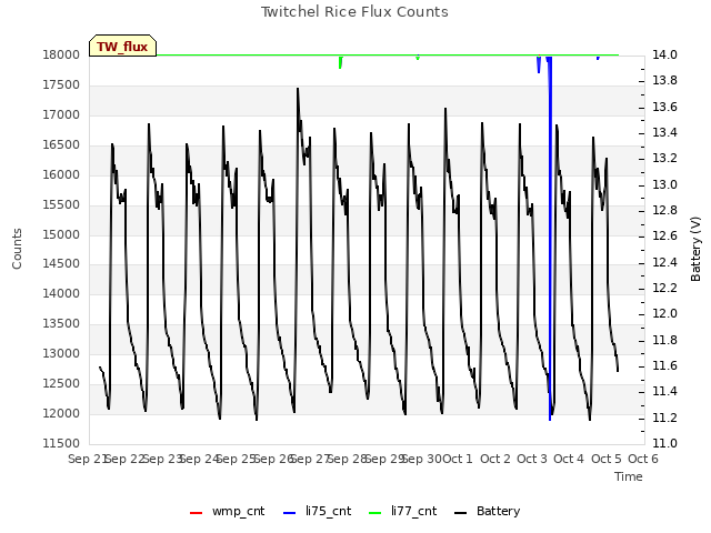 plot of Twitchel Rice Flux Counts