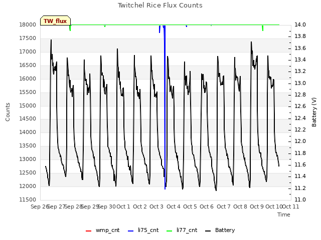 plot of Twitchel Rice Flux Counts