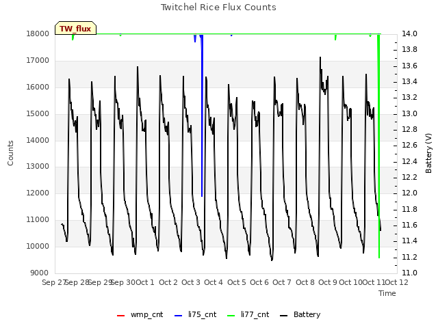 plot of Twitchel Rice Flux Counts
