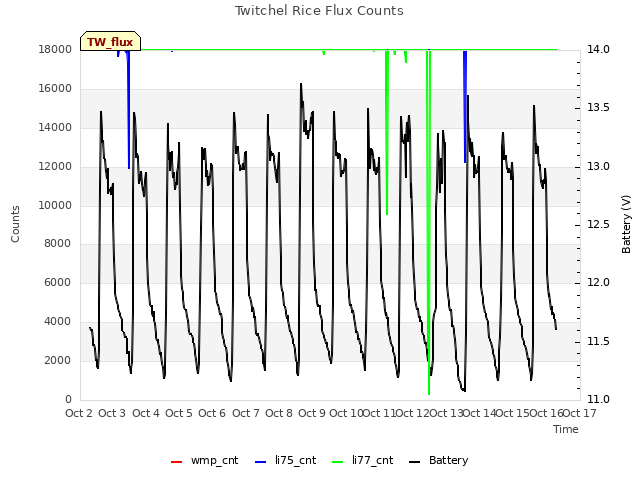 plot of Twitchel Rice Flux Counts