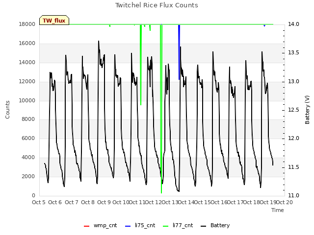 plot of Twitchel Rice Flux Counts