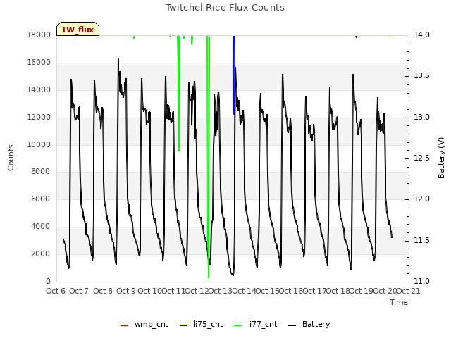 plot of Twitchel Rice Flux Counts