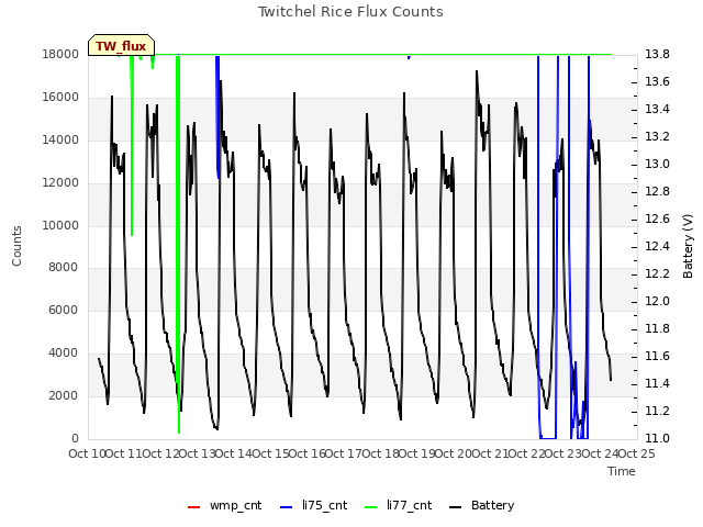 plot of Twitchel Rice Flux Counts