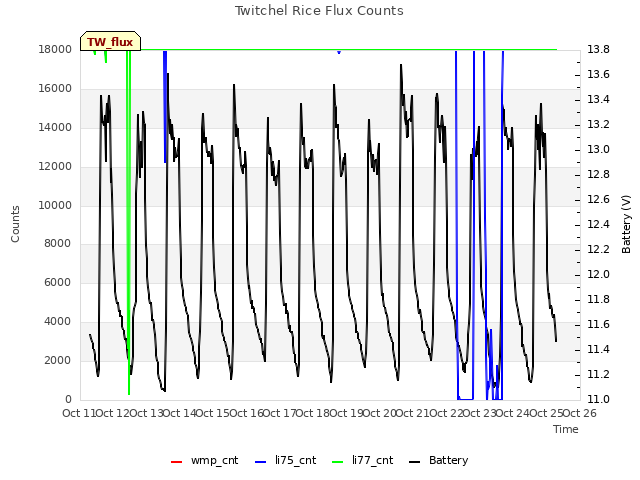 plot of Twitchel Rice Flux Counts