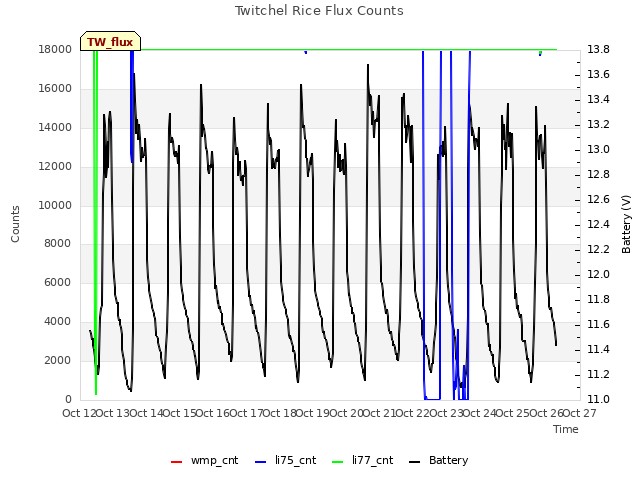 plot of Twitchel Rice Flux Counts