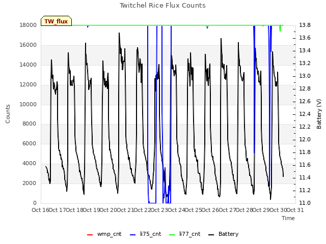 plot of Twitchel Rice Flux Counts