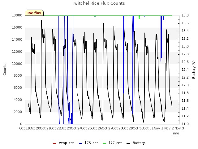 plot of Twitchel Rice Flux Counts