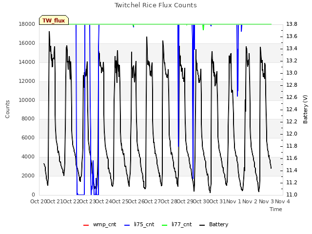 plot of Twitchel Rice Flux Counts