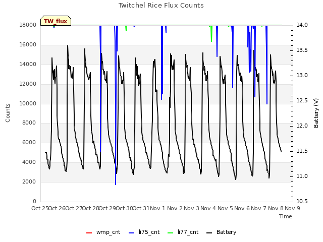plot of Twitchel Rice Flux Counts