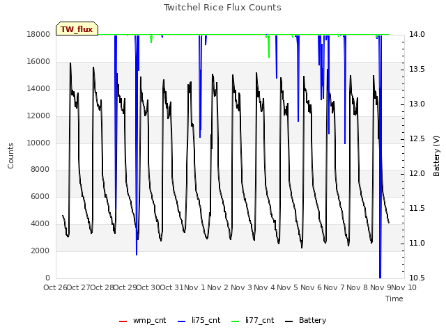 plot of Twitchel Rice Flux Counts