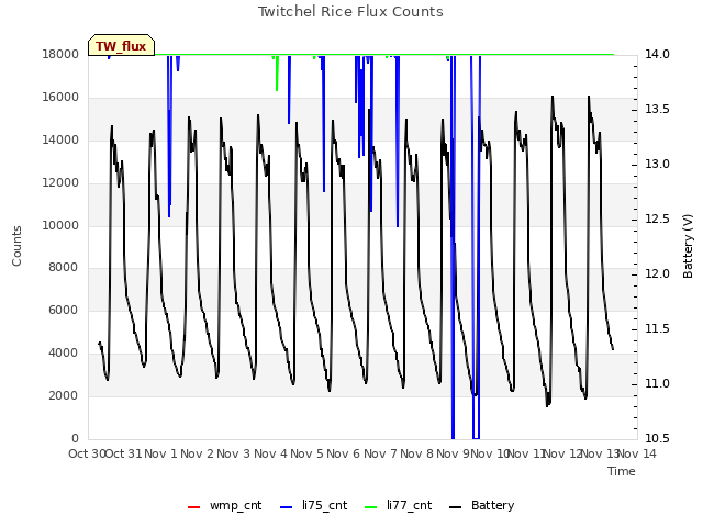 plot of Twitchel Rice Flux Counts