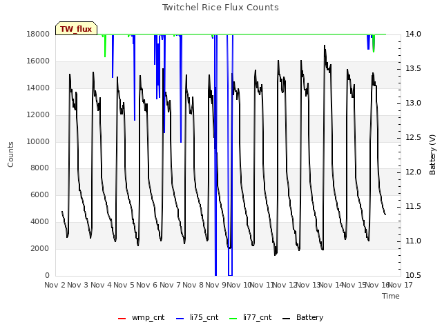 plot of Twitchel Rice Flux Counts