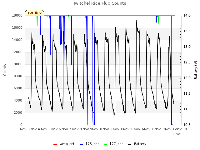 plot of Twitchel Rice Flux Counts