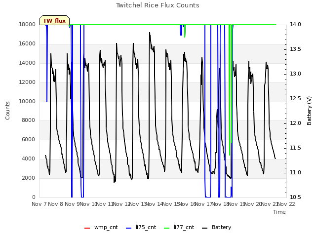 plot of Twitchel Rice Flux Counts