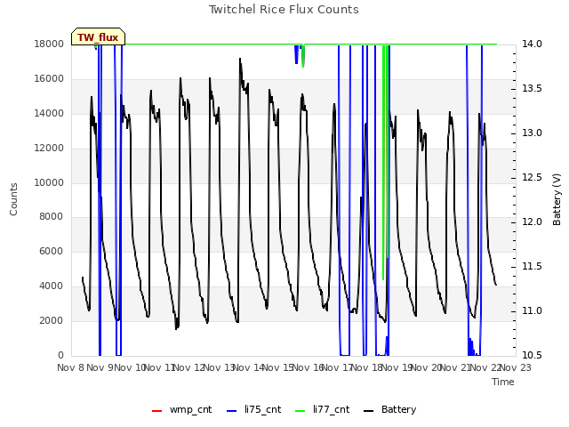 plot of Twitchel Rice Flux Counts