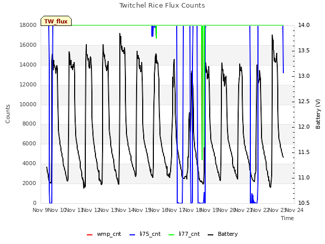 plot of Twitchel Rice Flux Counts