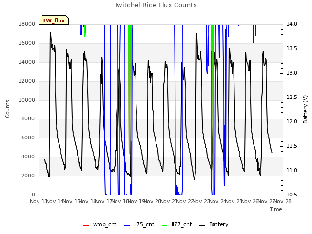 plot of Twitchel Rice Flux Counts