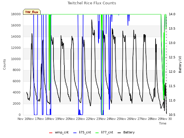 plot of Twitchel Rice Flux Counts