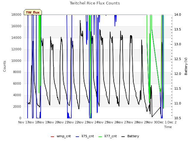 plot of Twitchel Rice Flux Counts