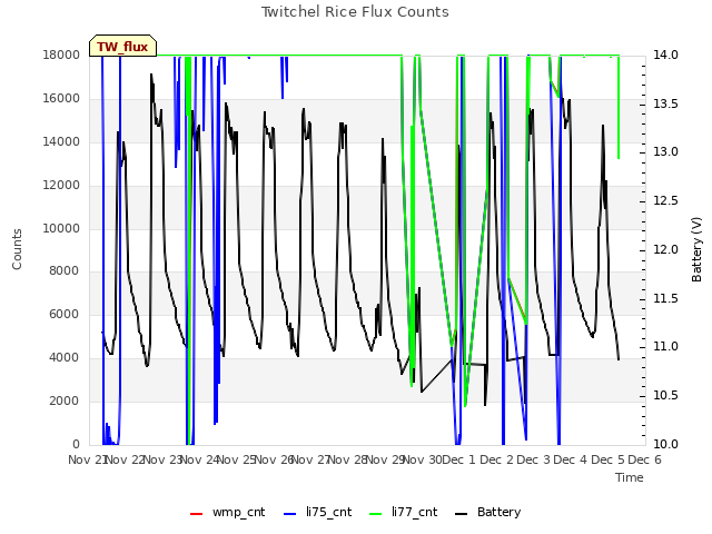 plot of Twitchel Rice Flux Counts