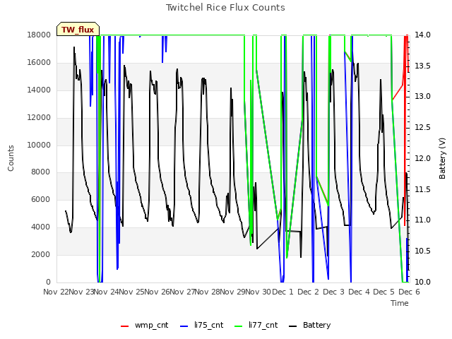 plot of Twitchel Rice Flux Counts