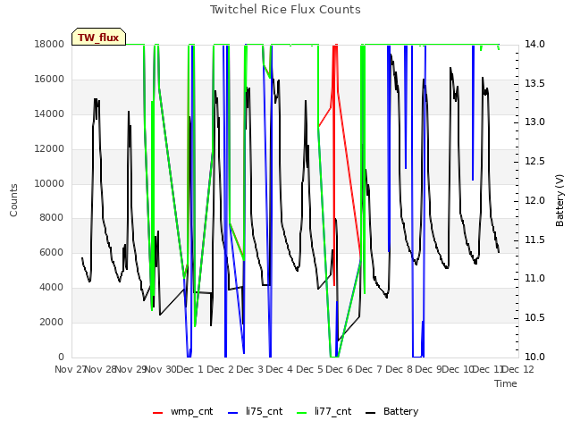 plot of Twitchel Rice Flux Counts