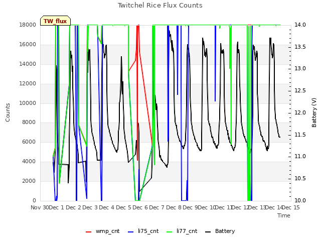 plot of Twitchel Rice Flux Counts