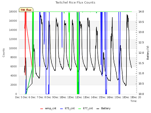 plot of Twitchel Rice Flux Counts