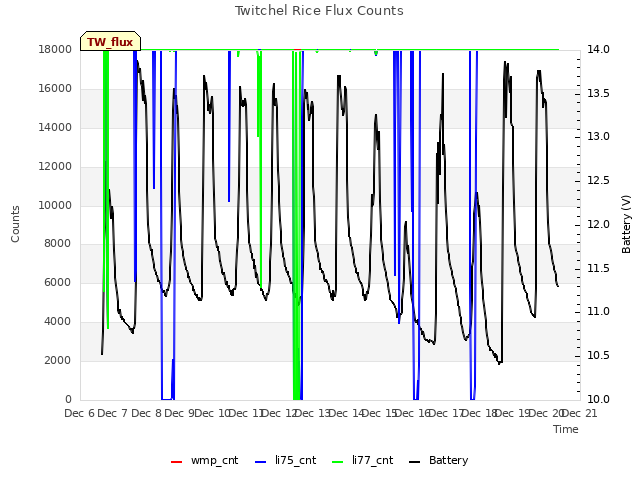 plot of Twitchel Rice Flux Counts