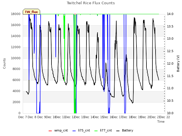 plot of Twitchel Rice Flux Counts