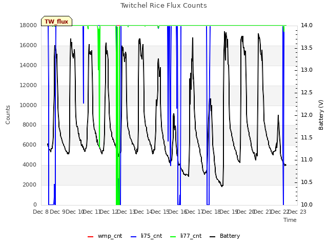 plot of Twitchel Rice Flux Counts