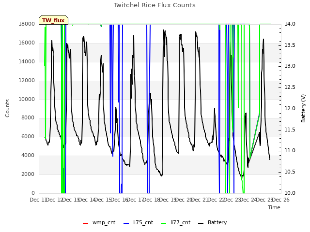 plot of Twitchel Rice Flux Counts