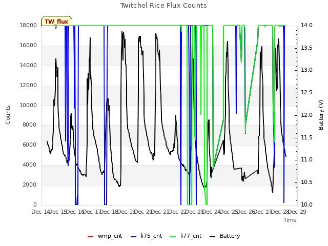 plot of Twitchel Rice Flux Counts