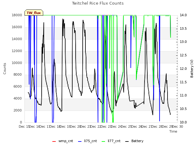 plot of Twitchel Rice Flux Counts