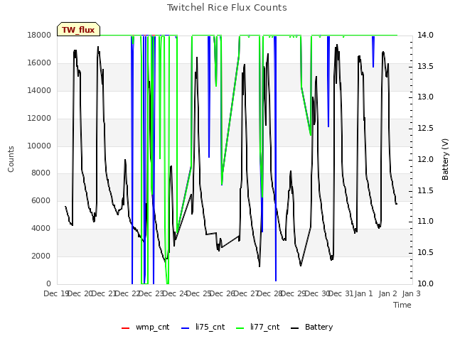 plot of Twitchel Rice Flux Counts