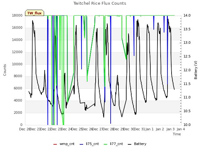 plot of Twitchel Rice Flux Counts