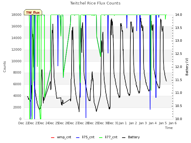 plot of Twitchel Rice Flux Counts