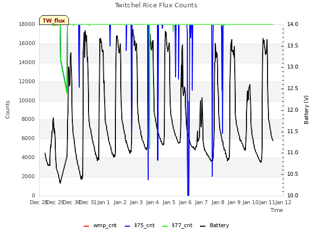 plot of Twitchel Rice Flux Counts