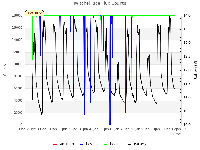 plot of Twitchel Rice Flux Counts