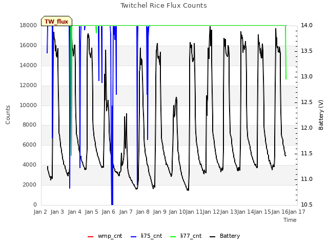 plot of Twitchel Rice Flux Counts