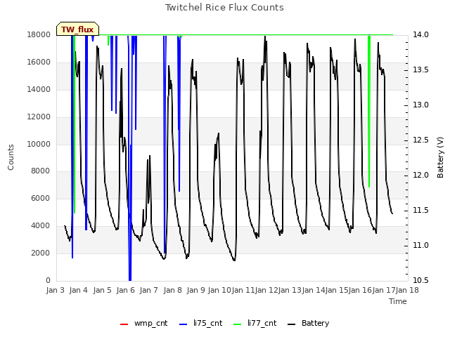 plot of Twitchel Rice Flux Counts