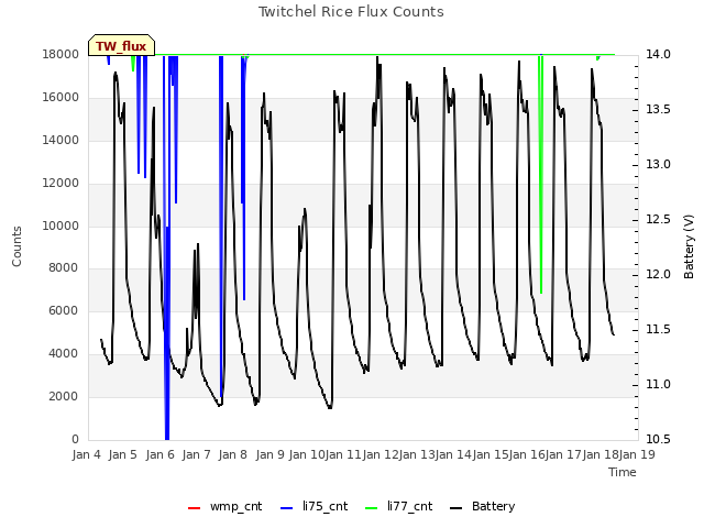 plot of Twitchel Rice Flux Counts