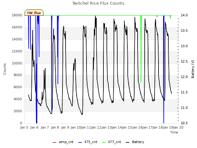 plot of Twitchel Rice Flux Counts